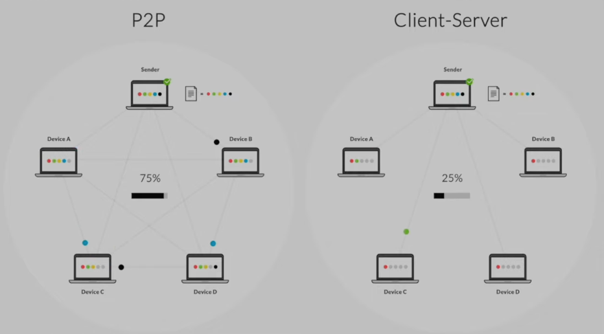 Large file transfers and Context Creative